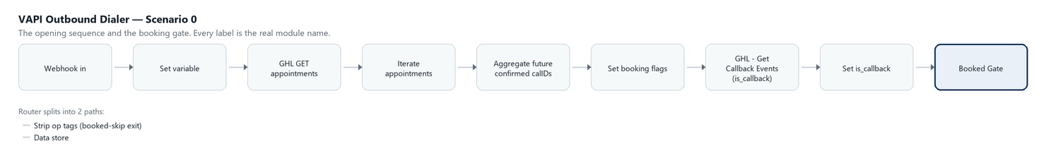 Diagram of the outbound dialer's opening sequence: webhook in, set variable, GHL get appointments, iterate appointments, aggregate future confirmed call IDs, set booking flags, get callback events, set is_callback, then the booking gate router.
