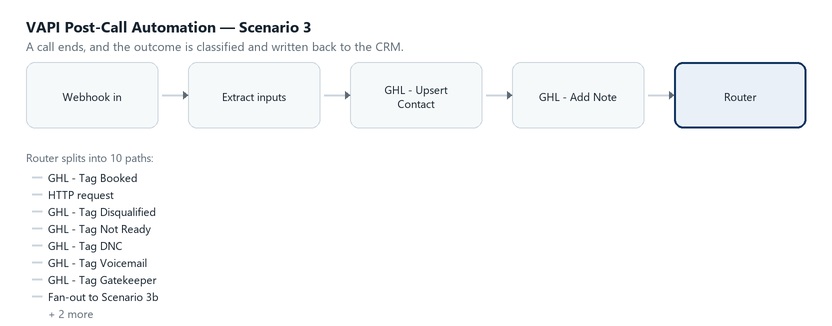 Diagram of the post-call automation: webhook in, extract inputs, upsert the contact, add a note, then a router splitting into ten paths including tag booked, disqualified, not ready, do-not-call, voicemail and gatekeeper.