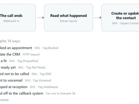 Post-call automation flow diagram