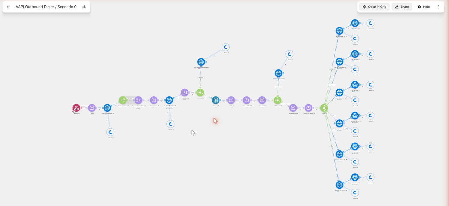 The outbound dialer automation: a chain of about forty-five modules ending in a router that fans out to separate AI call agents.