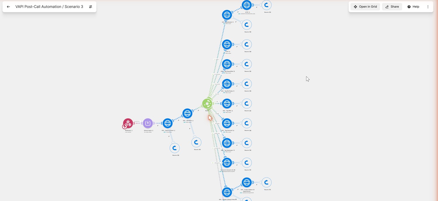 Post-call automation: a router fanning out to a separate branch for each call disposition, each one writing back to the CRM.